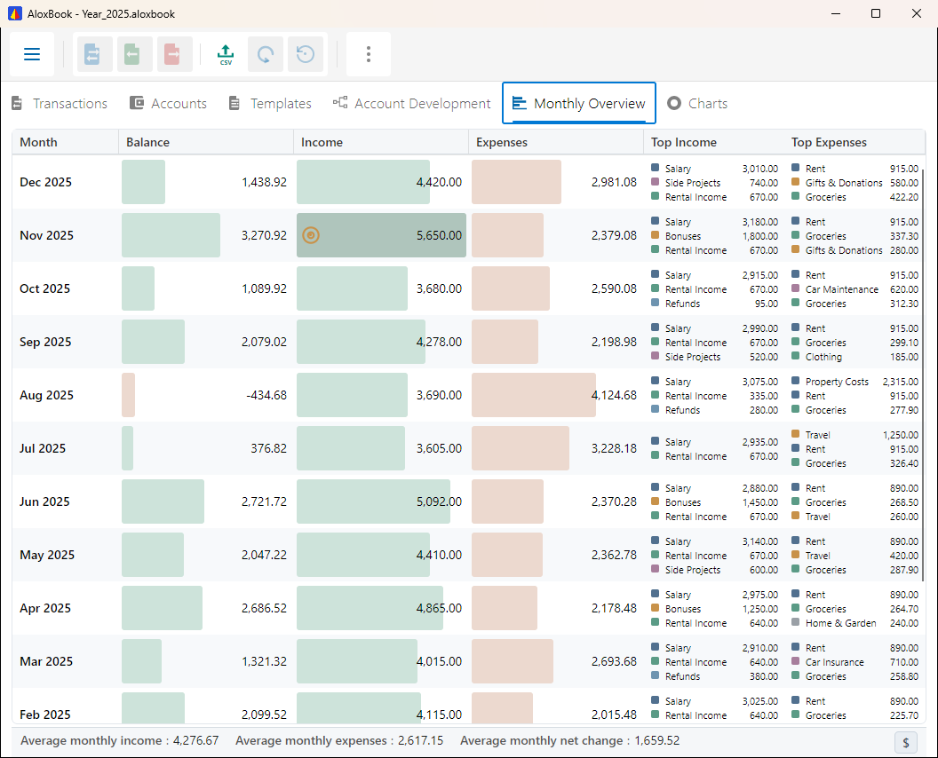 Monthly overview